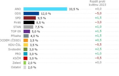 Hnutí ANO se podle volebního modelu Kantaru drží na svém, oslabuje ODS i Piráti