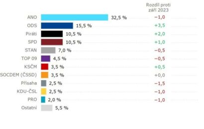 V novém volebním modelu Kantaru posílila ODS, polepšili si i Piráti a SPD