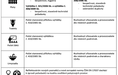 Komentář PaedDr. Věry Jakoubkové k navrhované vyhlášce nahrazující vyhlášku č. 410/2005 Sb.